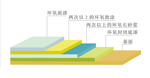 環氧砂漿地坪漆 環氧砂漿地坪漆